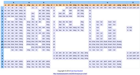 Wò sè sī péng dèng líng shìnèi|Mandarin Chinese Pinyin Chart .